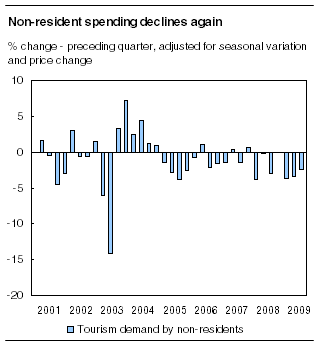  Non-resident spending declines again