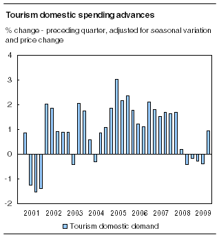 Tourism domestic spending advances