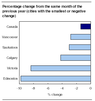 Percentage change from the same month of the previous year (cities with the smallest or negative change)