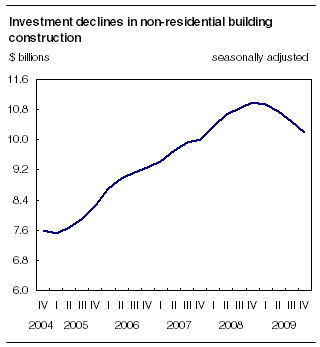 Investment declines in non-residential building construction