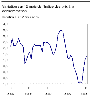  Variation sur 12 mois de l'Indice des prix à la consommation