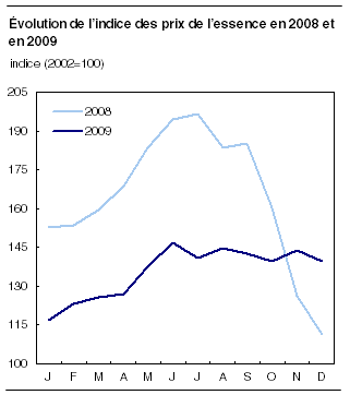  Évolution de l'indice des prix de l'essence en 2008 et en 2009