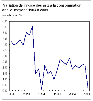  Variation de l'Indice des prix à la consommation annuel moyen : 1984 à 2009