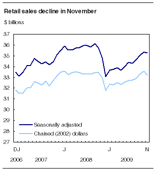 Retail sales decline in November