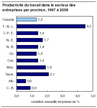  Productivité du travail dans le secteur des entreprises par province, 1997 à 2008