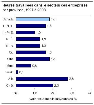  Heures travaillées dans le secteur des entreprises par province, 1997 à 2008
