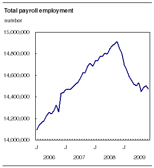  Total payroll employment