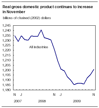  Real gross domestic product continues to increase in November