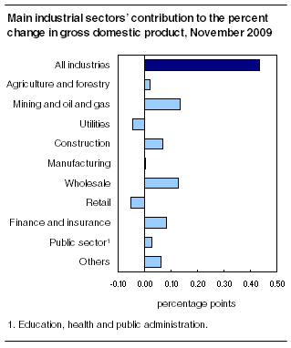  Main industrial sectors' contribution to the percent change, November 2009