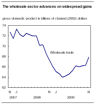  The wholesale sector advances on widespread gains