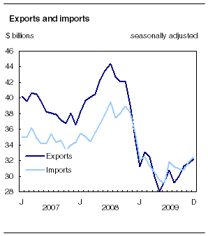  Exports and imports
