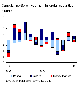 Canadian portfolio investment in foreign securities