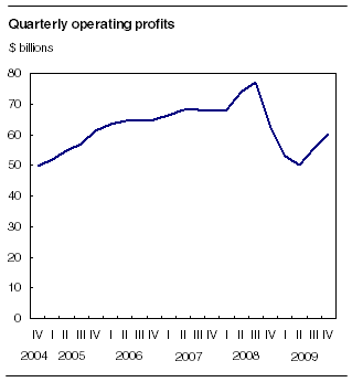  Quarterly operating profits