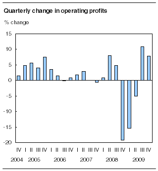  Quarterly change in operating profits