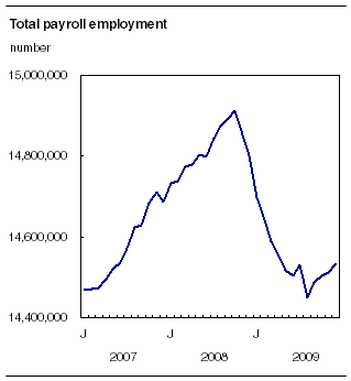  Total payroll employment 