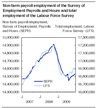  Non-farm payroll employment of the Survey of Employment Payrolls and Hours and total employment of the Labour Force Survey