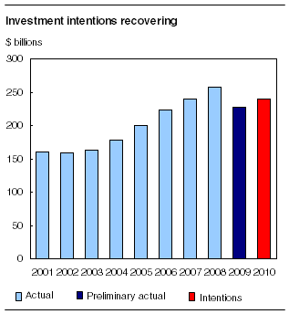  Investment intentions recovering