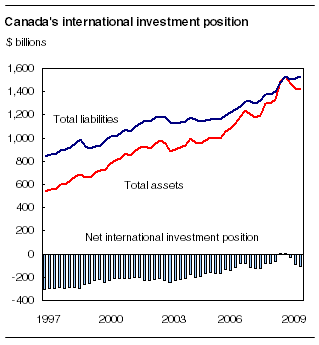  Canada's international investment position