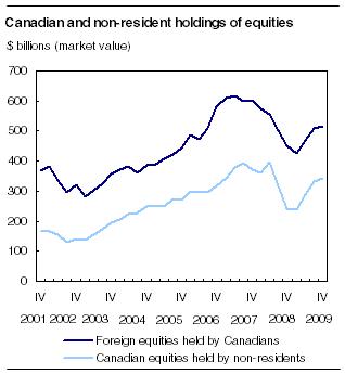  Canadian and non-resident holdings of equities