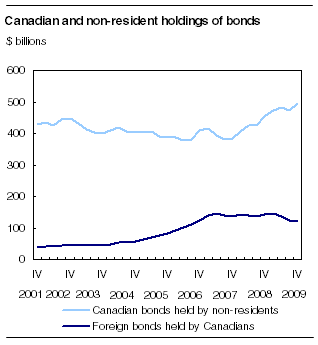  Canadian and non-resident holdings of bonds