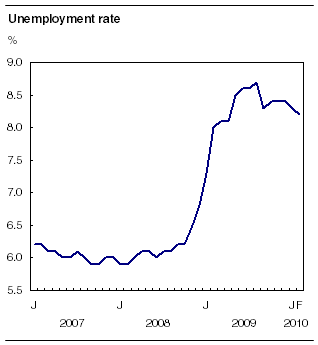  Unemployment rate