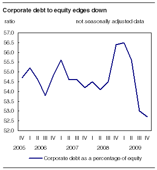 Corporate debt to equity edges down