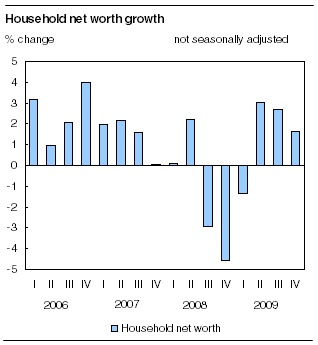 Household net worth growth