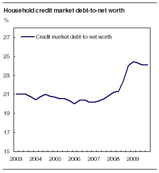  Household credit market debt to net worth