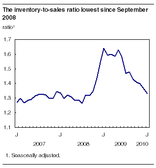 The inventory-to-sales ratio lowest since September 2008