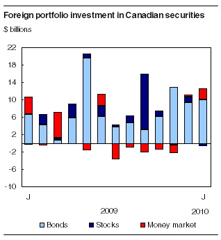  Foreign portfolio investment in Canadian securities