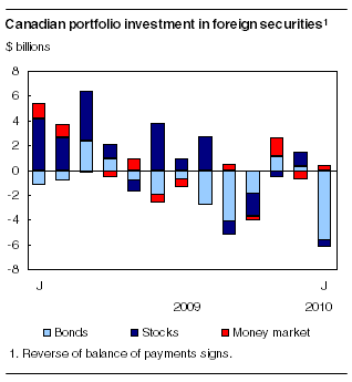  Canadian portfolio investment in foreign securities¹