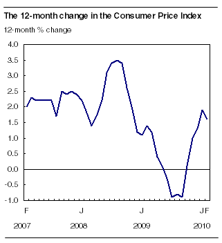  The 12-month change in the Consumer Price Index