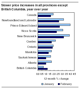 Slower price increases in all provinces except British Columbia, year over year