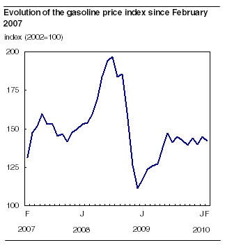 Evolution of the gasoline price index since February 2007