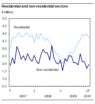 Residential and non-residential sectors