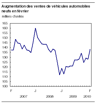  Augmentation des ventes de véhicules automobiles neufs en février