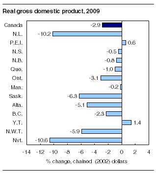 Real gross domestic product, 2009