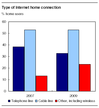  Type of Internet home connection