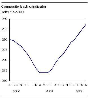 Composite leading indicator