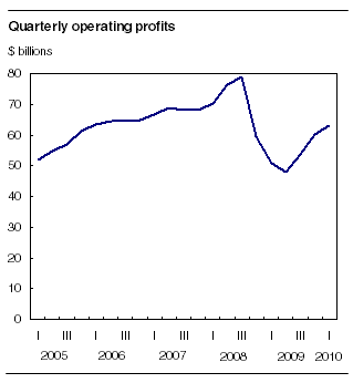 Quarterly operating profits