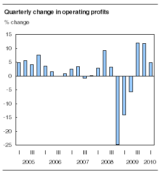 Quarterly change in operating profits