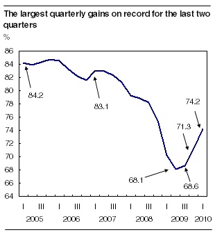 The largest quarterly gains on record for the last two quarters