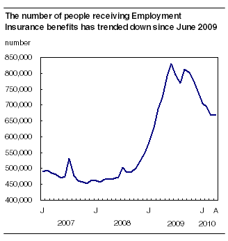 The number of people receiving Employment Insurance benefits has trended down since June