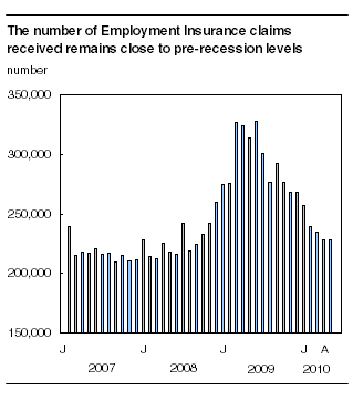 The number of Employment Insurance claims received remains close to pre-recession levels