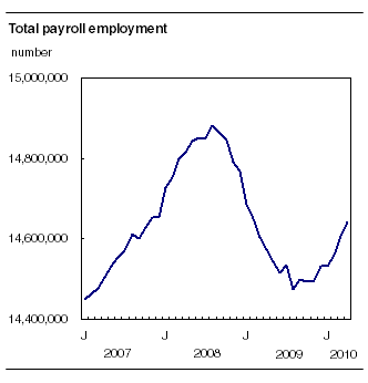 Total payroll employment