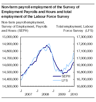 Non-farm payroll employment of the Survey of Employment Payrolls and Hours and total employment of the Labour Force Survey
