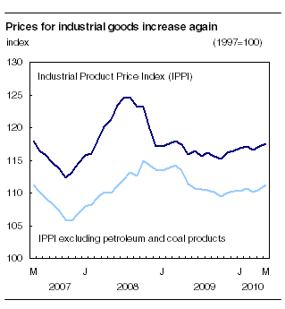 Prices for industrial goods increase again