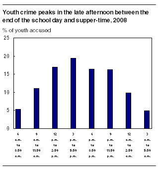 Youth crime peaks in the late afternoon between the end of the school day and supper-time, 2008