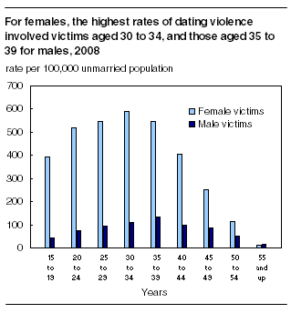 For females the highest rates of dating violence involved victims aged 30 to 34, and those aged 35 to 39 for males, 2008