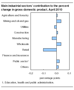 Main industrial sectors' contribution, April 2010